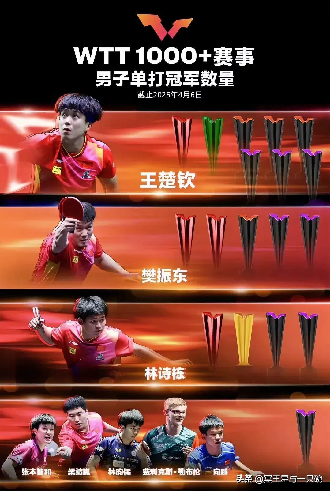 波兰队轻取葡萄牙队，梁靖崑刷新纪录