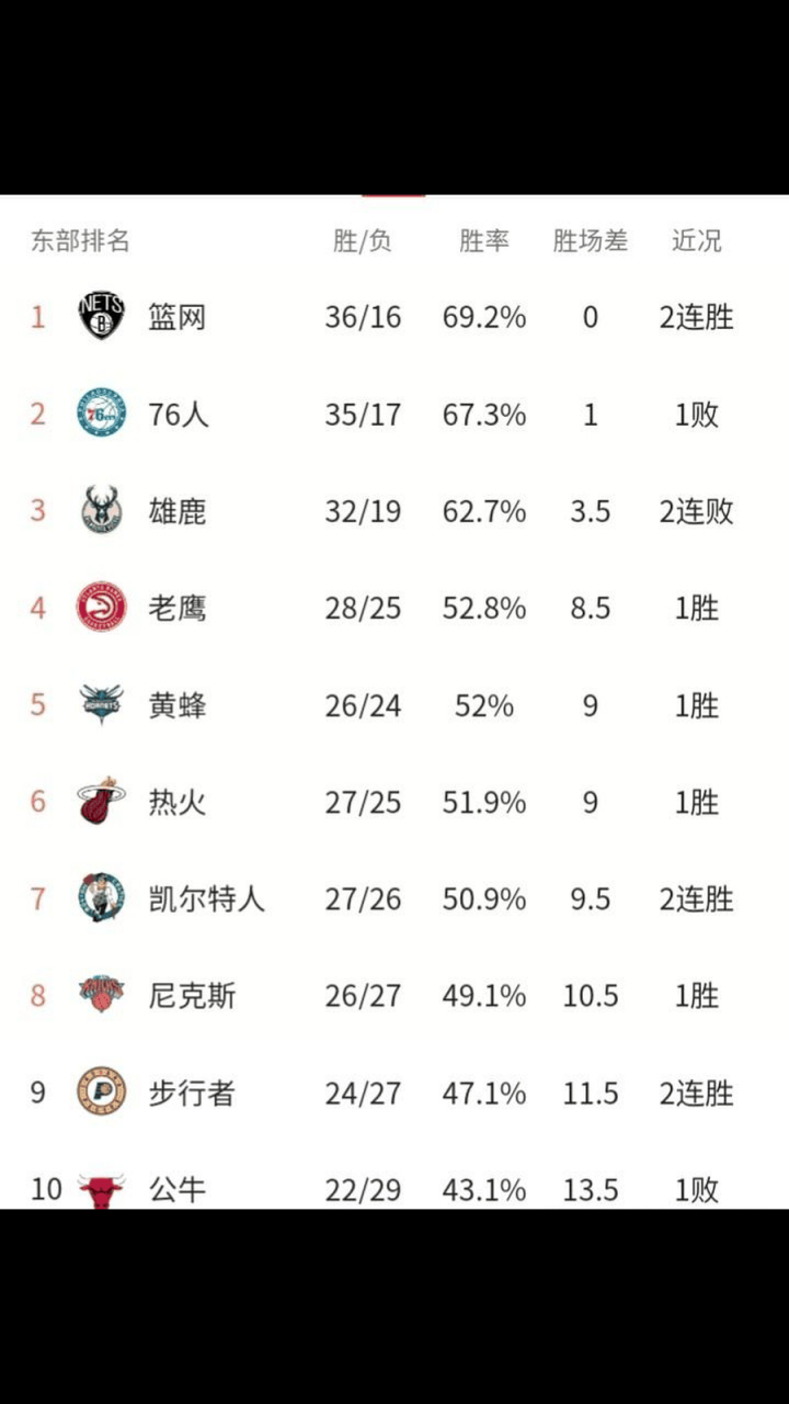 魔术逆转鹈鹕，恩比德刷新纪录